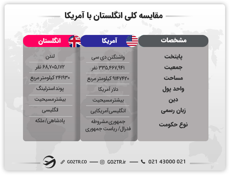 مقایسه کلی انگلستان با آمریکا