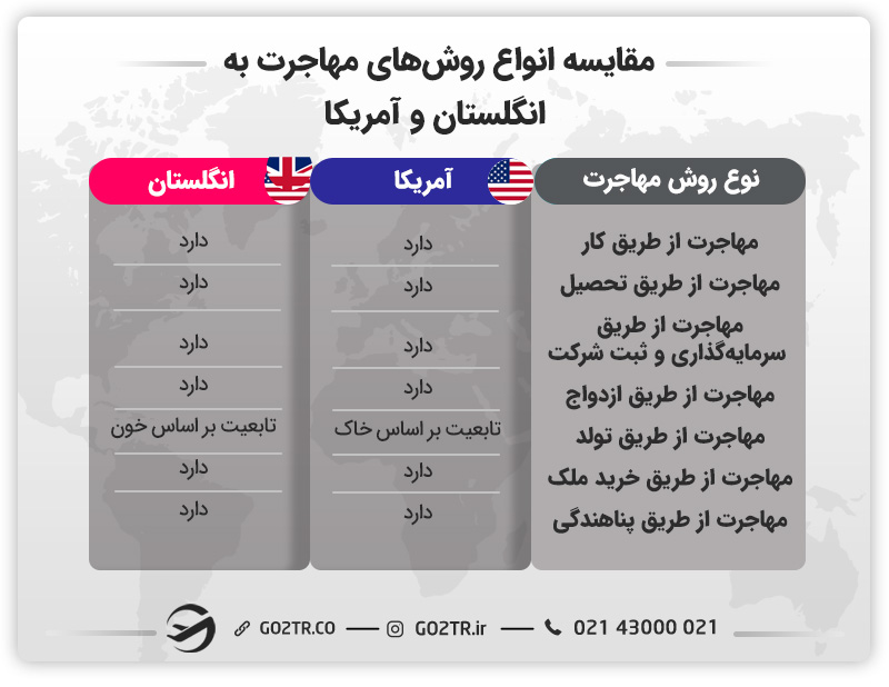 مقایسه انواع روش های مهاجرتی و اخذ اقامت در انگلستان و آمریکا