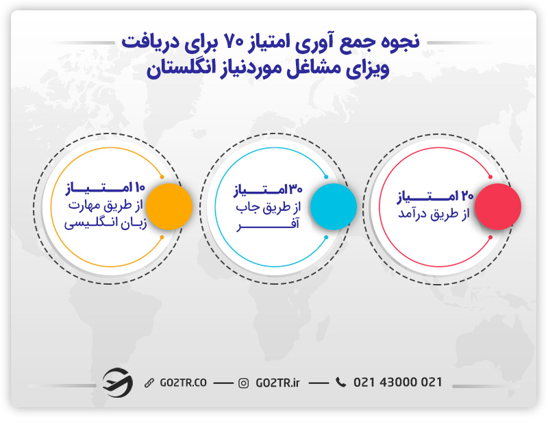 نحوه جمع آوری امتیاز برای ویزای مشاغل موردنیاز انگلستان
