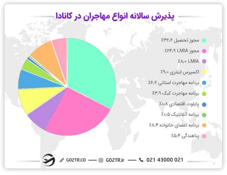 انواع روش های مهاجرت به کانادا
