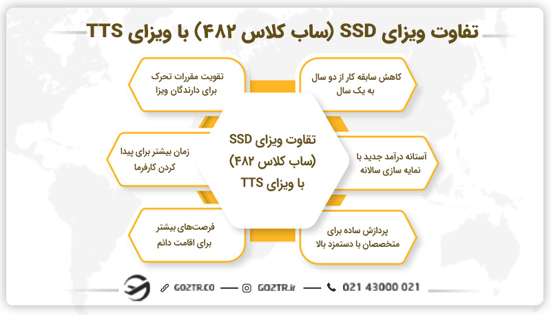 تفاوت ویزای SSD (ساب کلاس ۴۸۲) با ویزای TTS