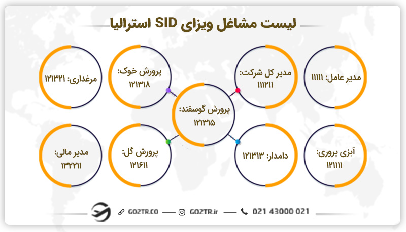 لیست مشاغل ویزای SID استرالیا