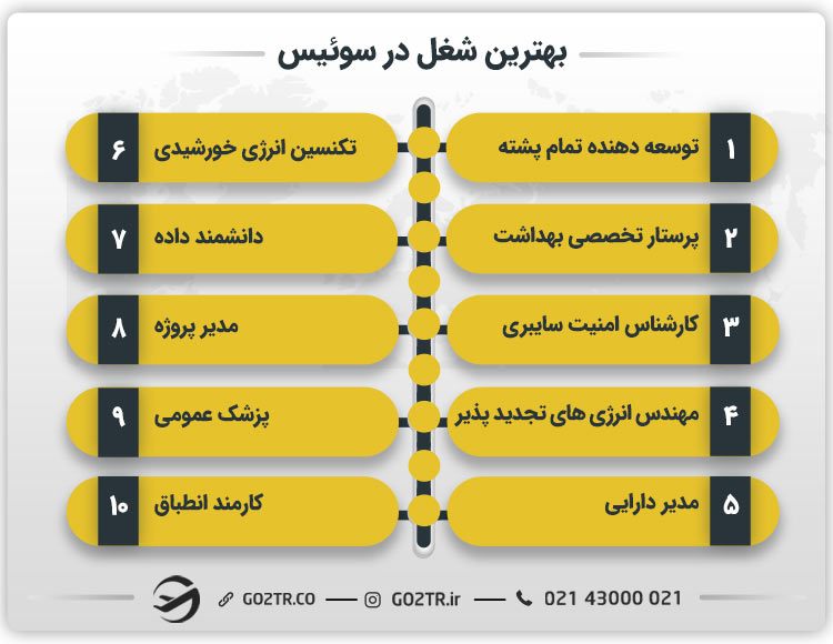 بهترین شغل در سوئیس
