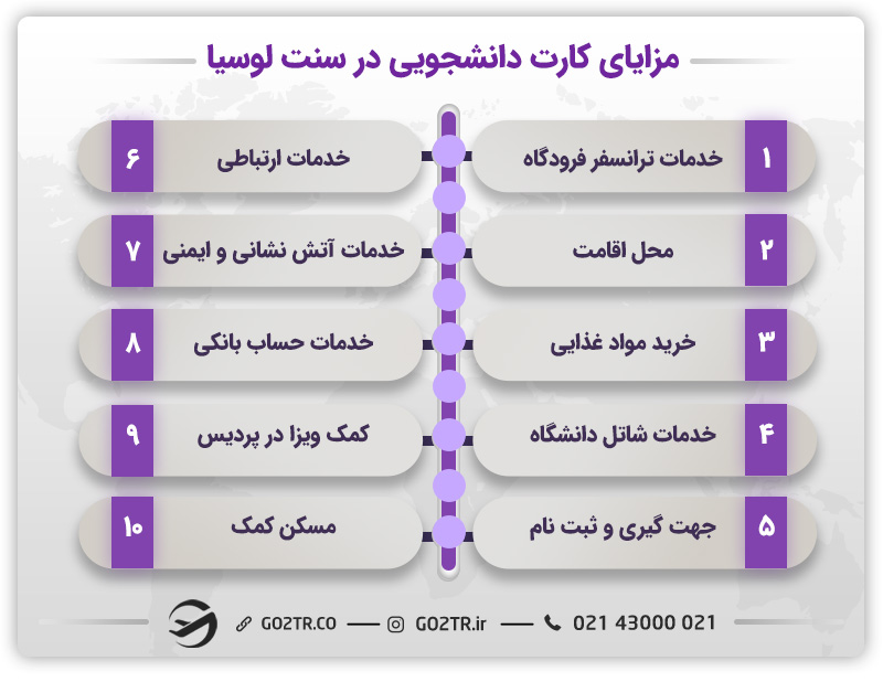 تحصیل در سنت لوسیا
