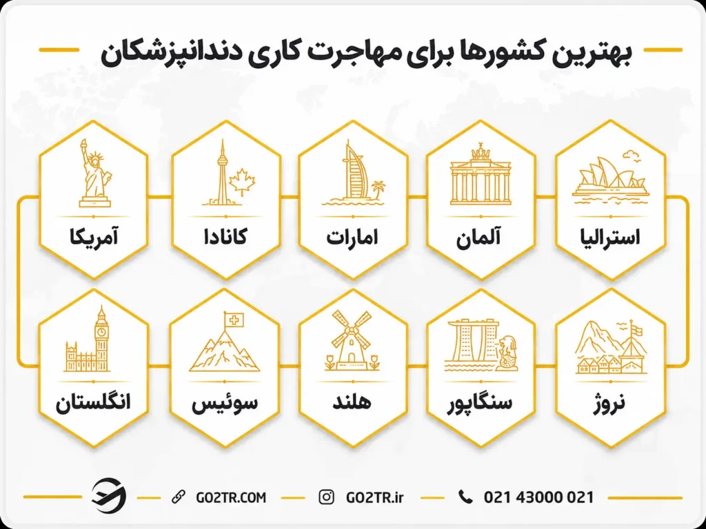 بهترین کشور برای مهاجرت کاری دندانپزشکان