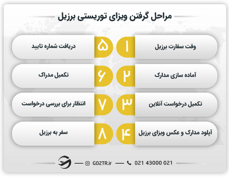 مراحل گرفتن ویزای توریستی برزیل