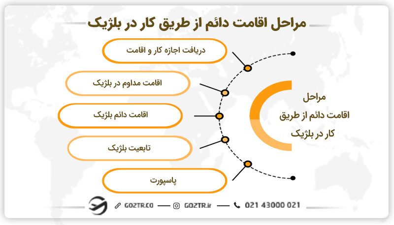 دریافت اقامت دائم و پاسپورت از طریق کار در بلژیک