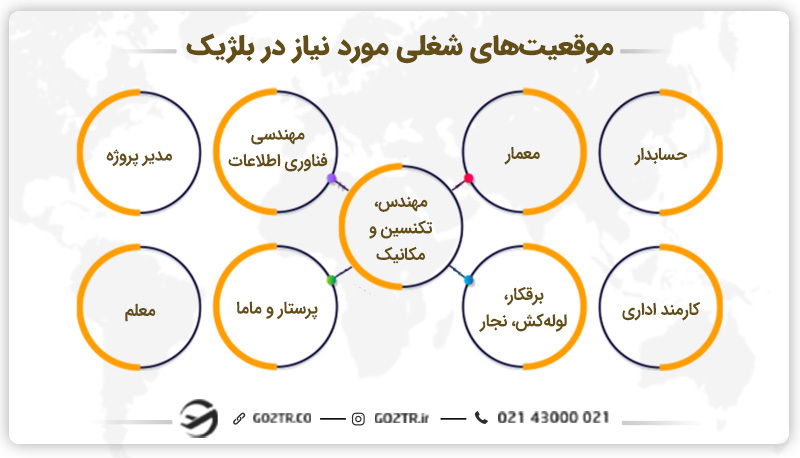 لیست مشاغل مورد نیاز بلژیک