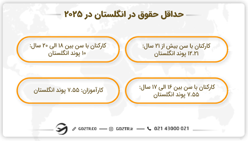 حداقل حقوق در انگلستان در ۲۰۲۵