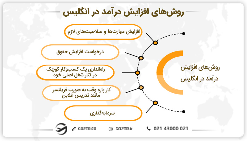 روش‌های افزایش درآمد در انگلیس