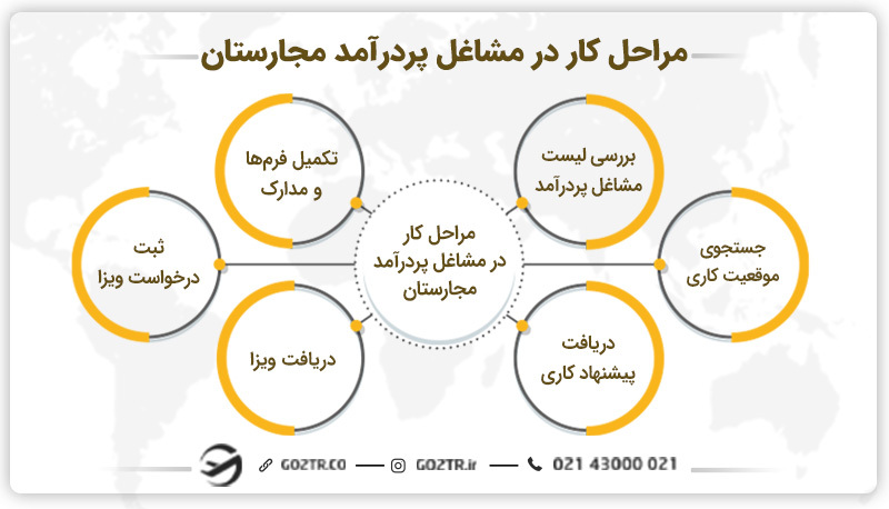 مراحل پیدا کردن کار در مشاغل پردرآمد مجارستان