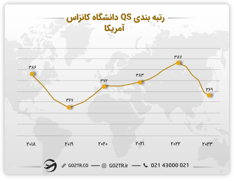 رتبهبندی QS دانشگاه کانزاس آمریکا در طی سالهای مختلف