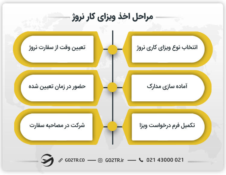 مراحل اخذ ویزای کار نروژ