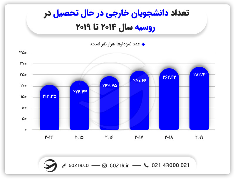 تعداد دانشجویان خارجی در روسیه- تحصیل آنلاین در روسیه