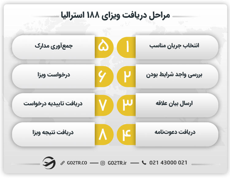 مراحل دریافت ویزای ۱۸۸ استرالیا