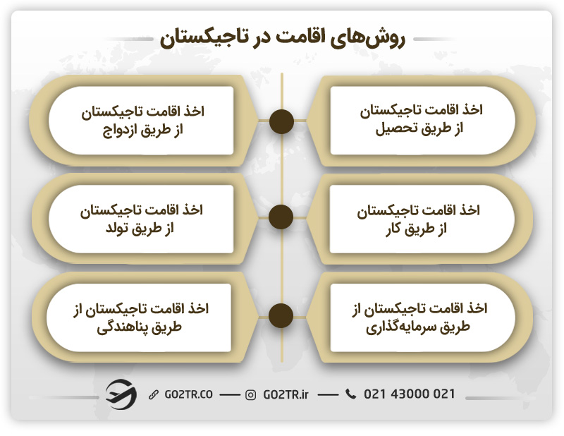 روش‌های اخذ اقامت در تاجیکستان