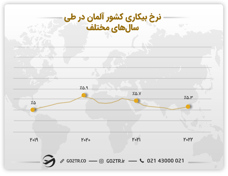 تصویری از نرخ بیکاری کشور آلمان در طی سالهای مختلف