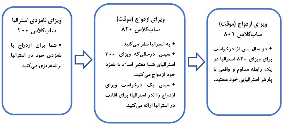 ویزای نامزدی استرالیا (ساب کلاس ۳۰۰)