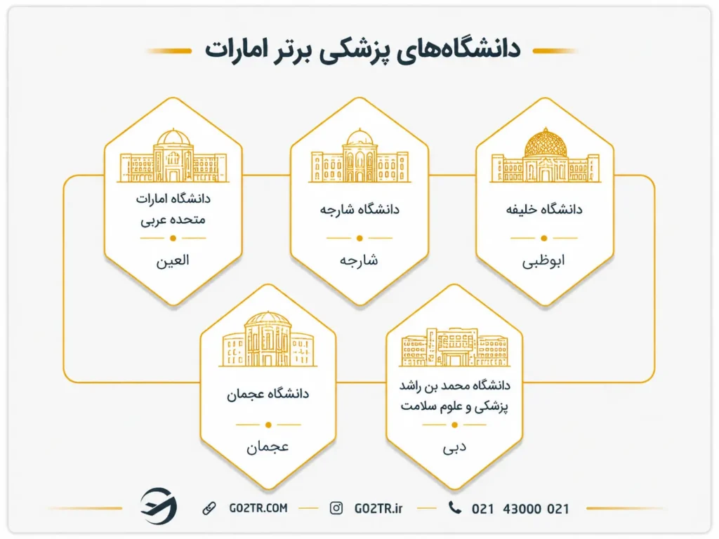 دانشگاههای برتر برای تحصیل پزشکی در امارات