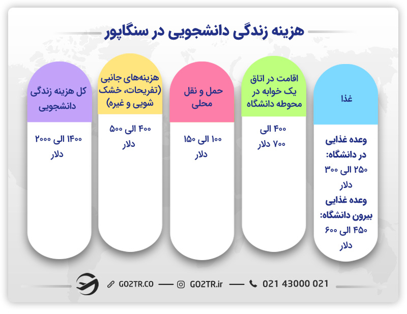 هزینه زندگی دانشجویی در سنگاپور