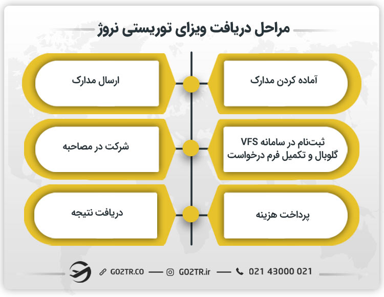 مراحل دریافت ویزای توریستی نروژ