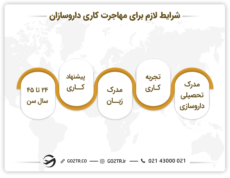 داروسازی مهاجرت
داروسازی و مهاجرت
مهاجرت با رشته داروسازی