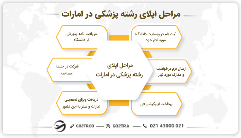 مراحل اپلای رشته پزشکی در امارات
