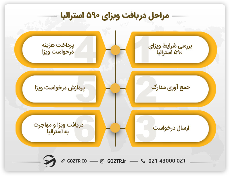 مراحل دریافت ویزای گاردین استرالیا