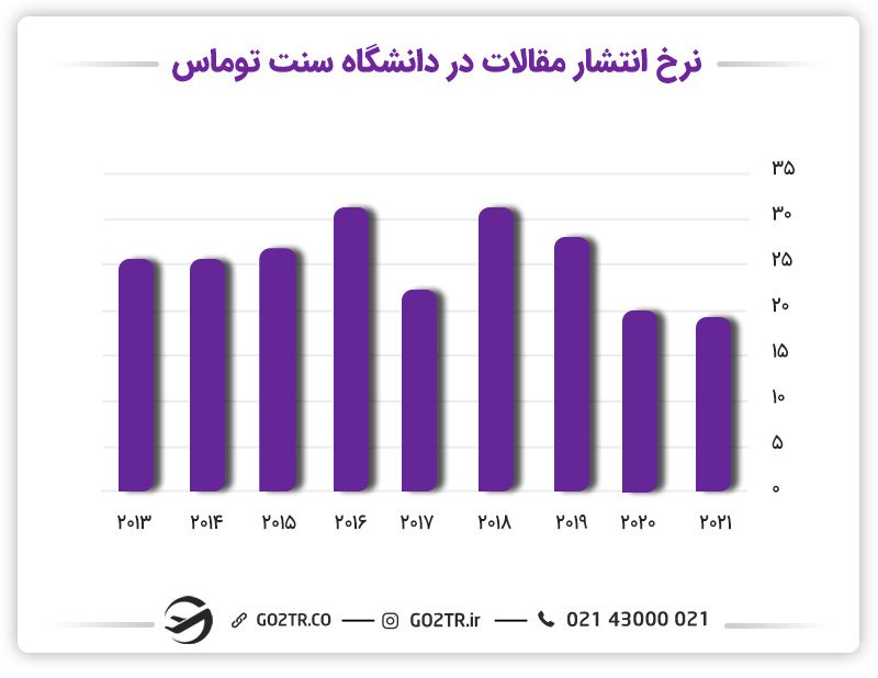 نرخ انتشار مقالات دانشگاه سنت توماس کانادا