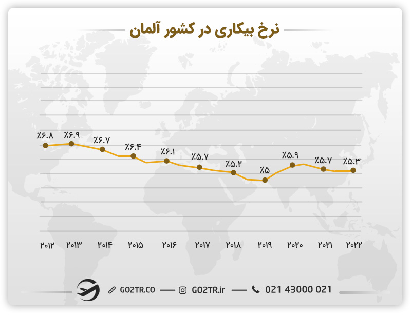 نرخ بیکاری در آلمان