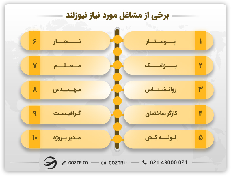 مشاغل مورد نیاز نیوزلند