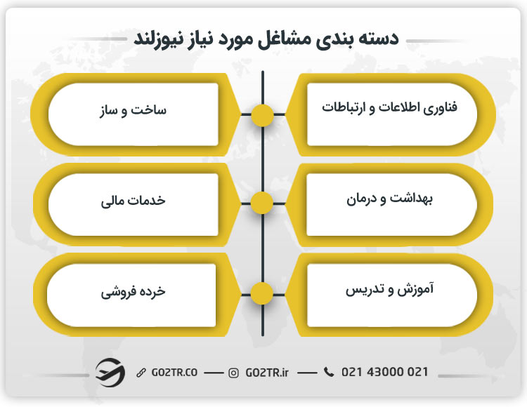 دسته بندی مشاغل مورد نیاز نیوزلند