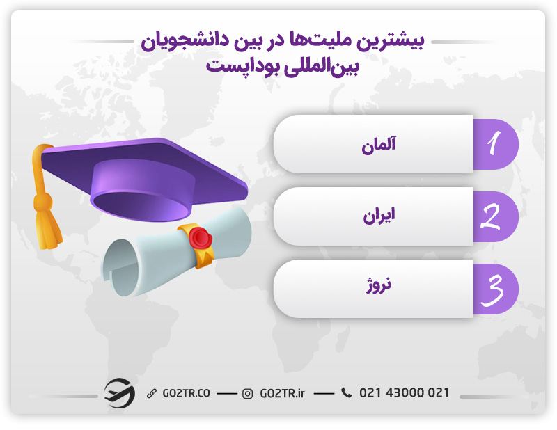 بیشترین ملیت در بین دانشجویان بینالمللی شهر بوداپست