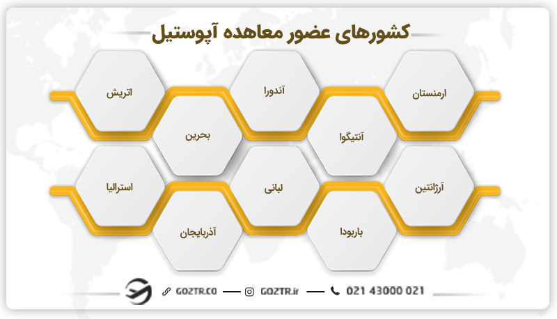 کشورهای عضور معاهده آپوستیل