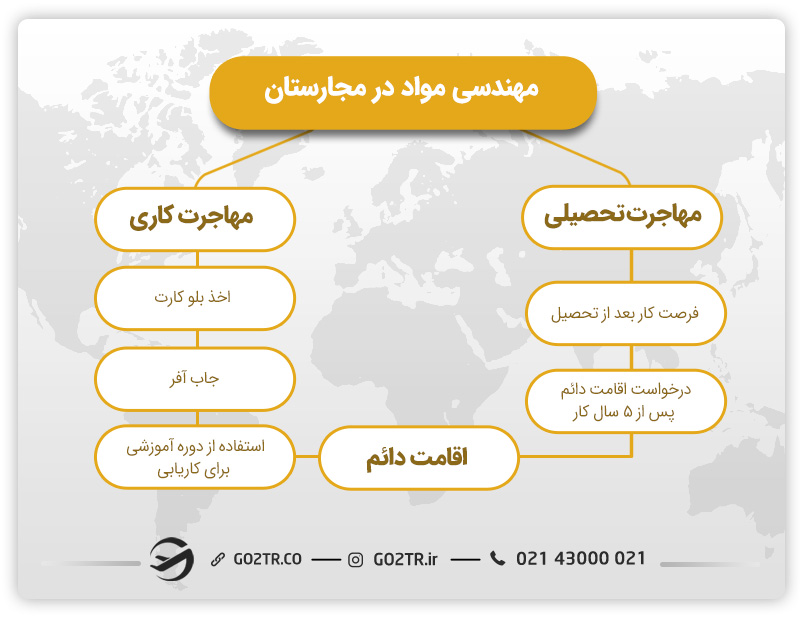 تصویری از راه‌های مهاجرتی به مجارستان از طریق مهندسی مواد 