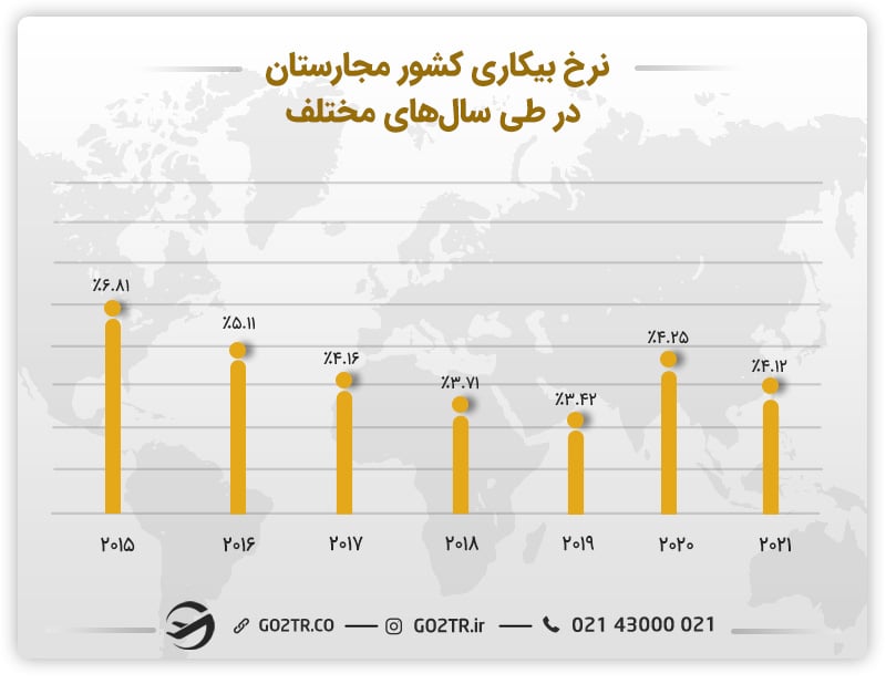 نرخ بیکاری کشور مجارستان