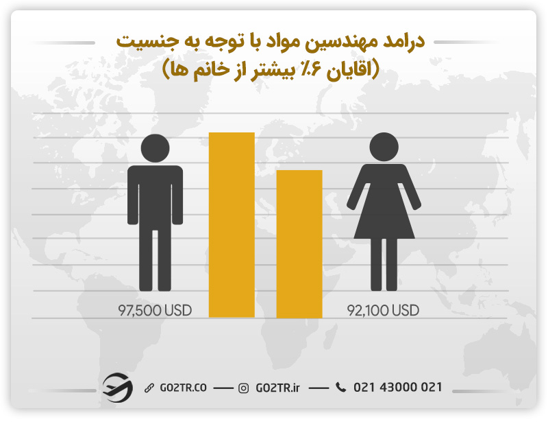 درامد مهندسین مواد با توجه به جنسیت