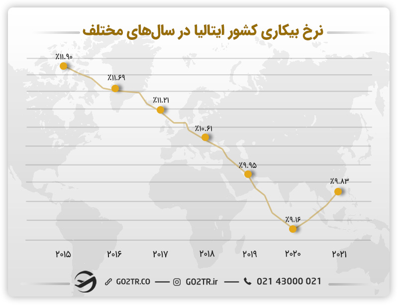 نموداری از نرخ بیکاری کشور ایتالیا در طی سالهای مختلف