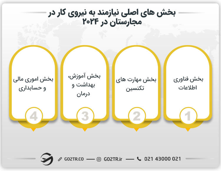 بخش‌ های اصلی نیازمند به نیروی کار در مجارستان در ۲۰۲۴