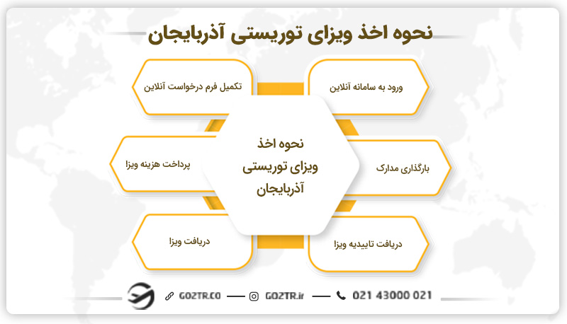 نحوه اخذ ویزای توریستی آذربایجان