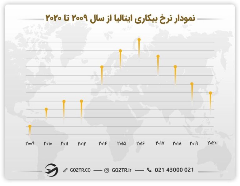 نمودار نرخ بیکاری در ایتالیا