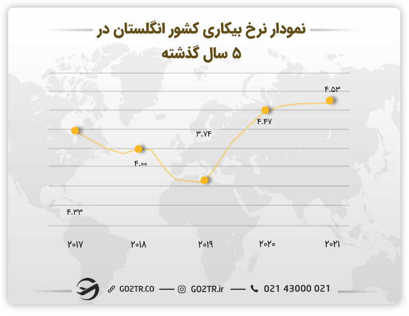 تصویری از نمودار نرخ بیکاری کشور انگلستان
