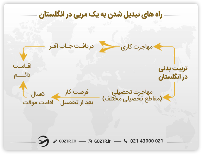 تصویری از راه های تبدیل شدن به یک مربی در انگلستان