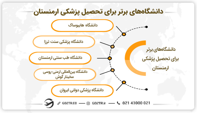 دانشگاههای برتر برای تحصیل پزشکی ارمنستان