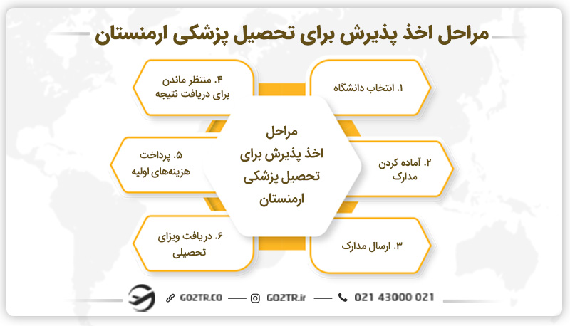 مراحل اخذ پذیرش برای تحصیل پزشکی ارمنستان
