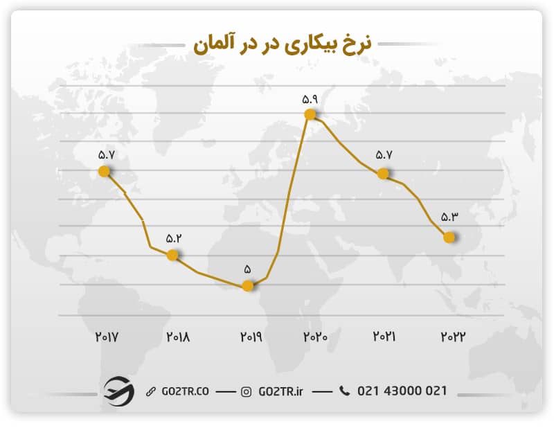 نرخ بیکاری در آلمان