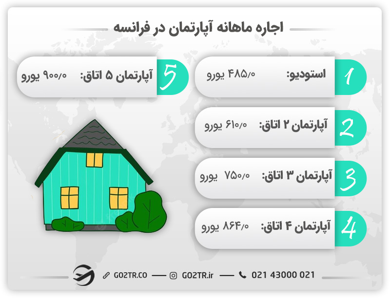 میانگین اجاره ماهانه آپارتمان در فرانسه