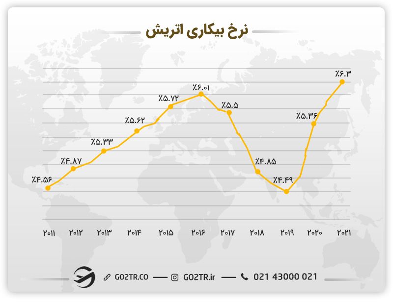 نرخ بیکاری در اتریش
