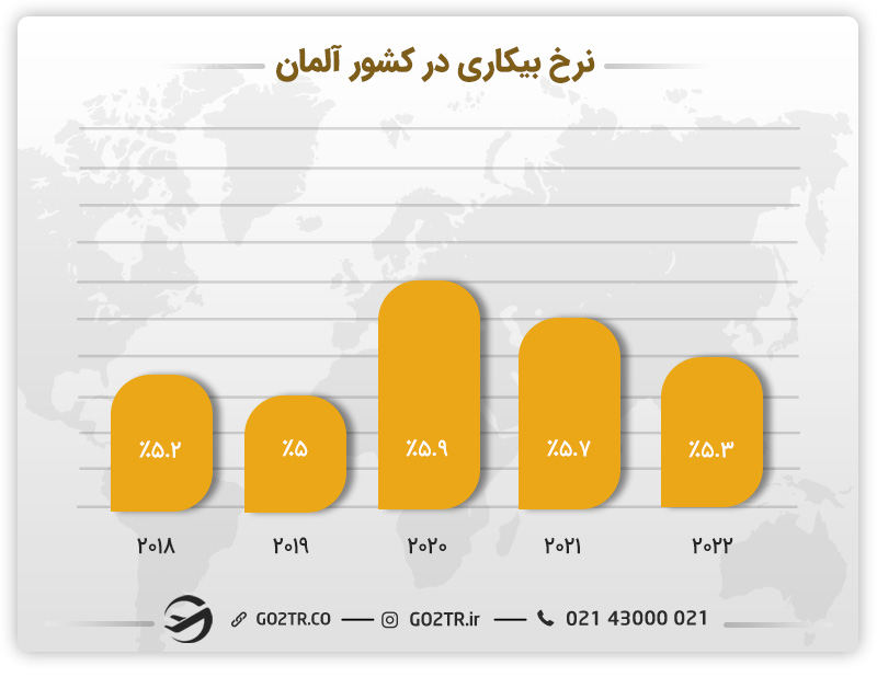 نرخ بیکاری در آلمان