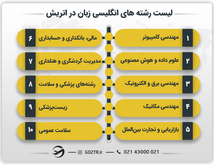 لیست رشته های انگلیسی زبان در اتریش